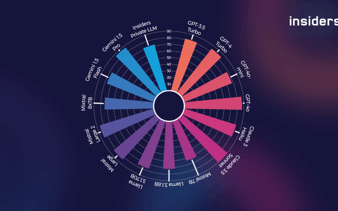 What is the Best LLM? The Latest Insiders Benchmarking